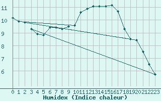 Courbe de l'humidex pour Lons-le-Saunier (39)