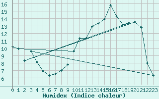 Courbe de l'humidex pour Usti Nad Labem