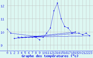 Courbe de tempratures pour Figueras de Castropol