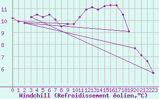 Courbe du refroidissement olien pour Koksijde (Be)