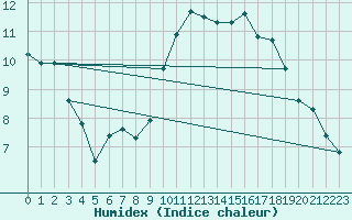 Courbe de l'humidex pour Courcouronnes (91)