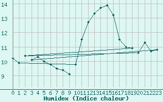 Courbe de l'humidex pour Bares