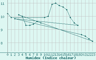 Courbe de l'humidex pour Toulouse-Blagnac (31)