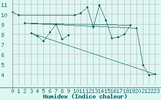 Courbe de l'humidex pour Fribourg / Posieux