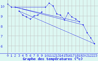 Courbe de tempratures pour Offenbach Wetterpar