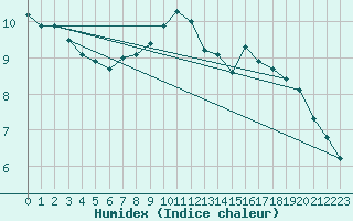 Courbe de l'humidex pour Offenbach Wetterpar