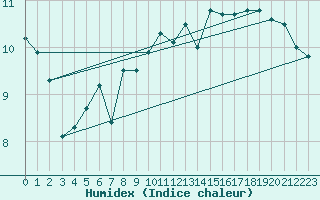 Courbe de l'humidex pour Wien / Hohe Warte