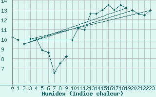 Courbe de l'humidex pour Marignane (13)