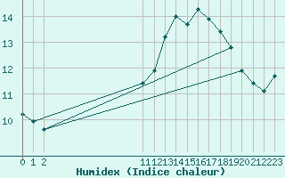 Courbe de l'humidex pour Drogden