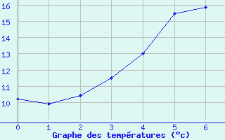 Courbe de tempratures pour Hultsfred Swedish Air Force Base