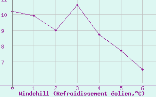 Courbe du refroidissement olien pour Smithers, B. C.