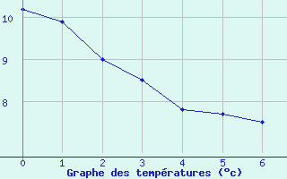 Courbe de tempratures pour Saint-Sulpice (63)