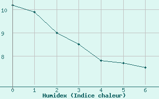 Courbe de l'humidex pour Saint-Sulpice (63)