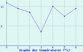 Courbe de tempratures pour Le Mas (06)