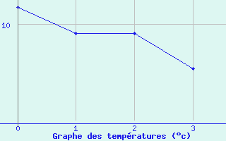 Courbe de tempratures pour Stryn