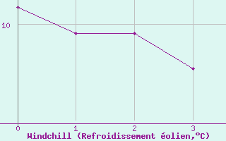 Courbe du refroidissement olien pour Stryn