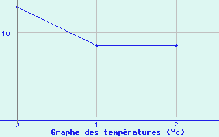 Courbe de tempratures pour Is-en-Bassigny (52)