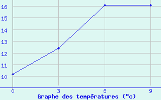 Courbe de tempratures pour Altai