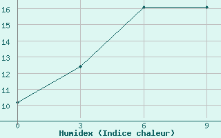 Courbe de l'humidex pour Altai