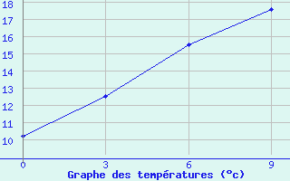 Courbe de tempratures pour Tsogt-Ovoo