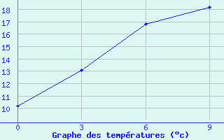 Courbe de tempratures pour Ugut