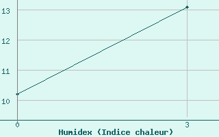 Courbe de l'humidex pour Ugut