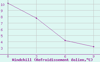 Courbe du refroidissement olien pour Tres Arroyos