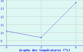 Courbe de tempratures pour Uzlovaja