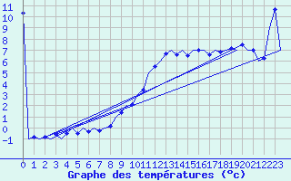 Courbe de tempratures pour Cerklje Airport