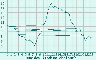 Courbe de l'humidex pour Barcelona / Aeropuerto