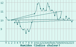 Courbe de l'humidex pour Ibiza (Esp)