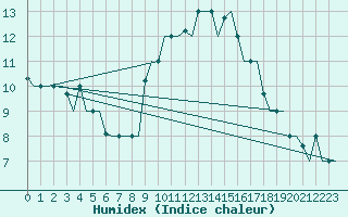 Courbe de l'humidex pour Gnes (It)