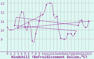 Courbe du refroidissement olien pour Oujda