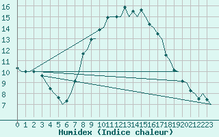 Courbe de l'humidex pour Pamplona (Esp)