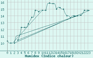 Courbe de l'humidex pour Lampedusa