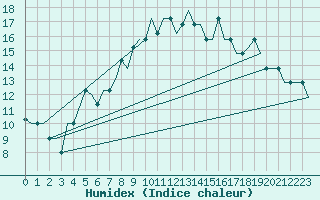 Courbe de l'humidex pour Inverness / Dalcross