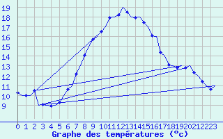 Courbe de tempratures pour Brno / Turany