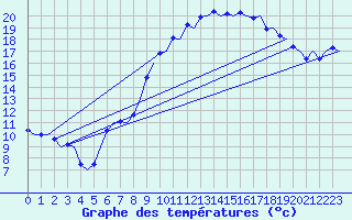 Courbe de tempratures pour Wittmundhaven