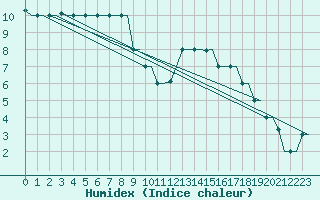 Courbe de l'humidex pour Treviso / S. Angelo