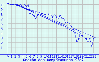 Courbe de tempratures pour Farnborough