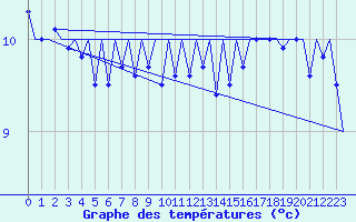 Courbe de tempratures pour Platform Hoorn-a Sea