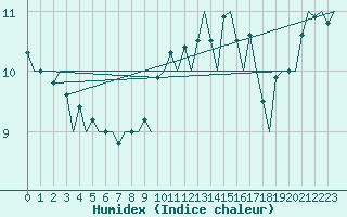 Courbe de l'humidex pour Wroclaw Ii