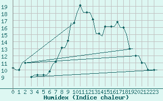 Courbe de l'humidex pour Kristianstad / Everod