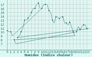 Courbe de l'humidex pour Kayseri / Erkilet