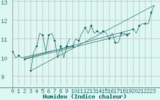Courbe de l'humidex pour Yeovilton