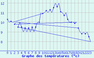Courbe de tempratures pour Frankfort (All)