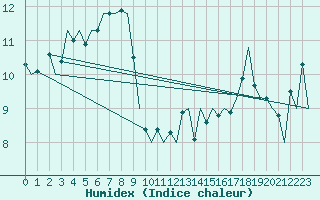 Courbe de l'humidex pour Platform K14-fa-1c Sea