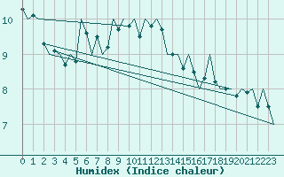 Courbe de l'humidex pour Bremen