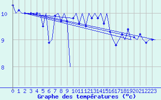 Courbe de tempratures pour Platform L9-ff-1 Sea
