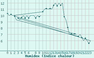 Courbe de l'humidex pour Schaffen (Be)